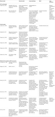 Corrigendum: Alveolar Dynamics and Beyond – the Importance of Surfactant Protein C and Cholesterol in Lung Homeostasis and Fibrosis